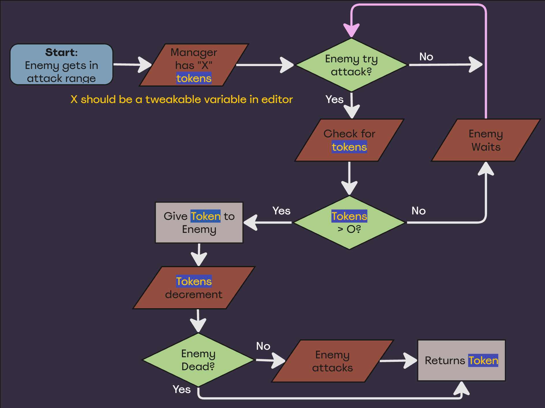 Attack manager flowchart
